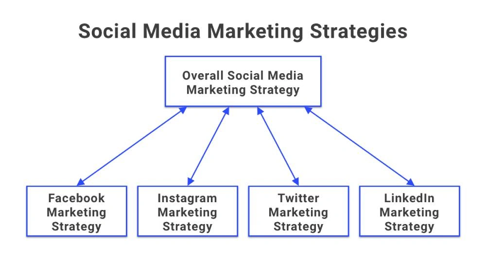 effective social media marketing strategies